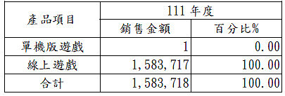 宇峻奧汀斥資5億購台北市中心辦公大樓